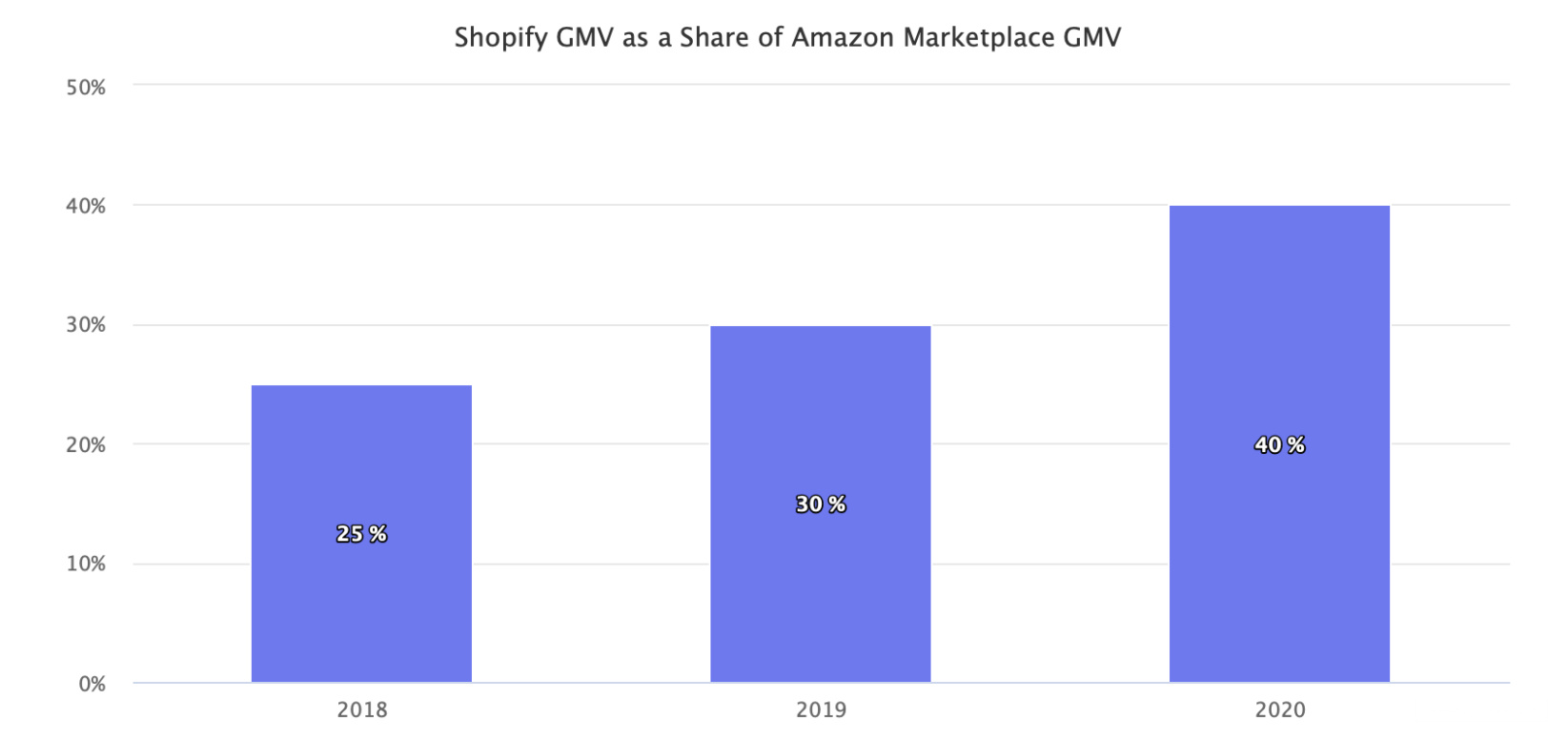 出海资讯【AMZ123快讯】Shopify2020年GMV飚至1,190亿美元！同比增长96％！亚马逊坐不住出手了！