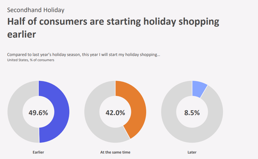 跨境电商平台美国二手市场将达692亿！圣诞礼物成热门