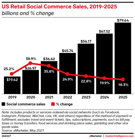 Over 70% of cross-border e-commerce sellers participated, with sales of nearly $37 billion in social e-commerce in the United States!