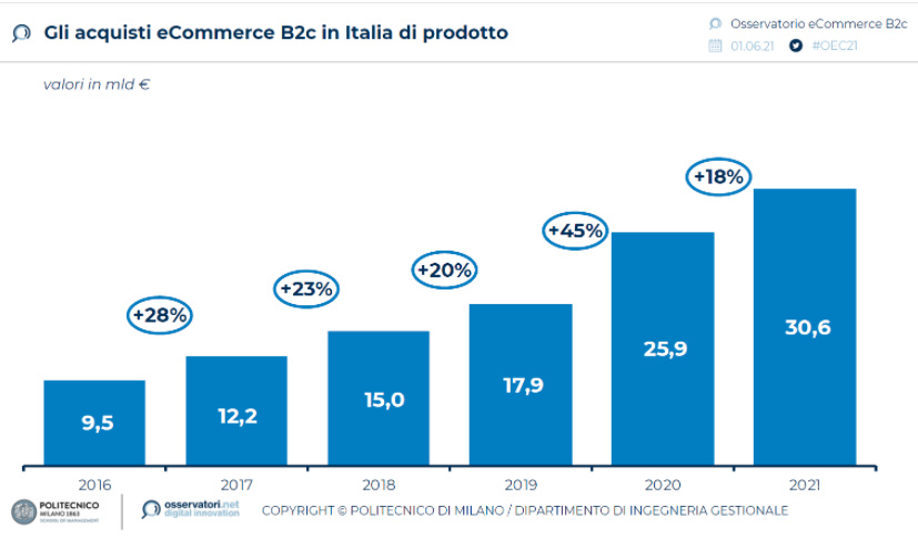 b2b2021意大利B2C电商预计将增长18%！这些品类将热卖