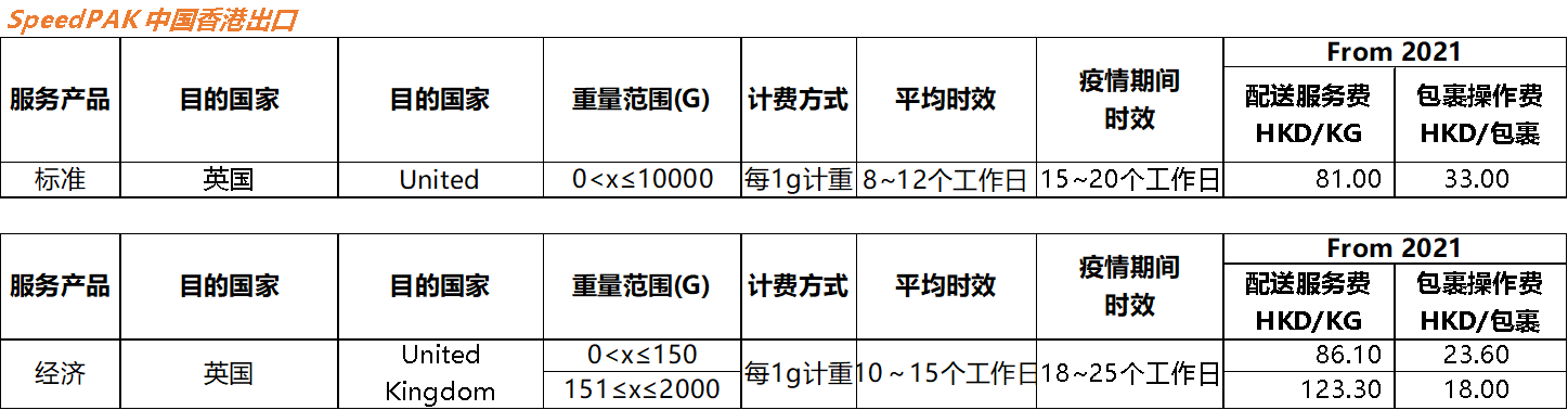 跨境资讯明年1月生效！eBay调整SpeedPAK 英国路向运价