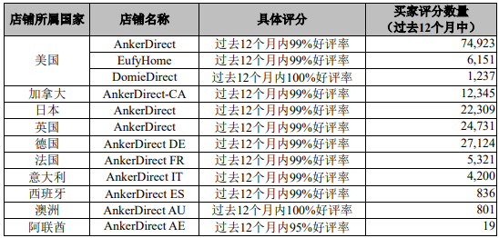 1596166948804607.png 跨境资讯半年卖出35个亿,安克创新成功独立上市!