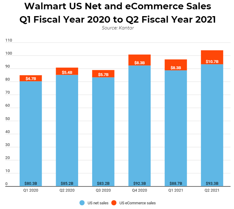 跨境电商平台超越亚马逊!沃尔玛将成为2020年全球最大的零售商