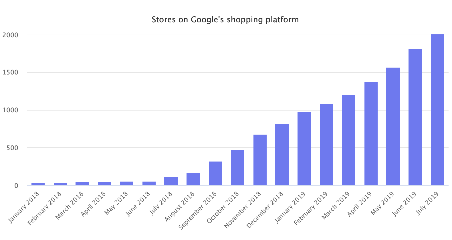 b2b谷歌购物市场能够拼的过亚马逊吗？庞大的用户数量是个赢面