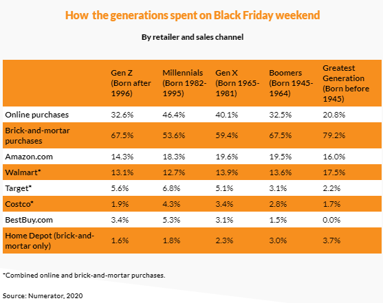 出海黑五报告：亚马逊独占19.1%市场销售份额，这一群体成“剁手”主力军