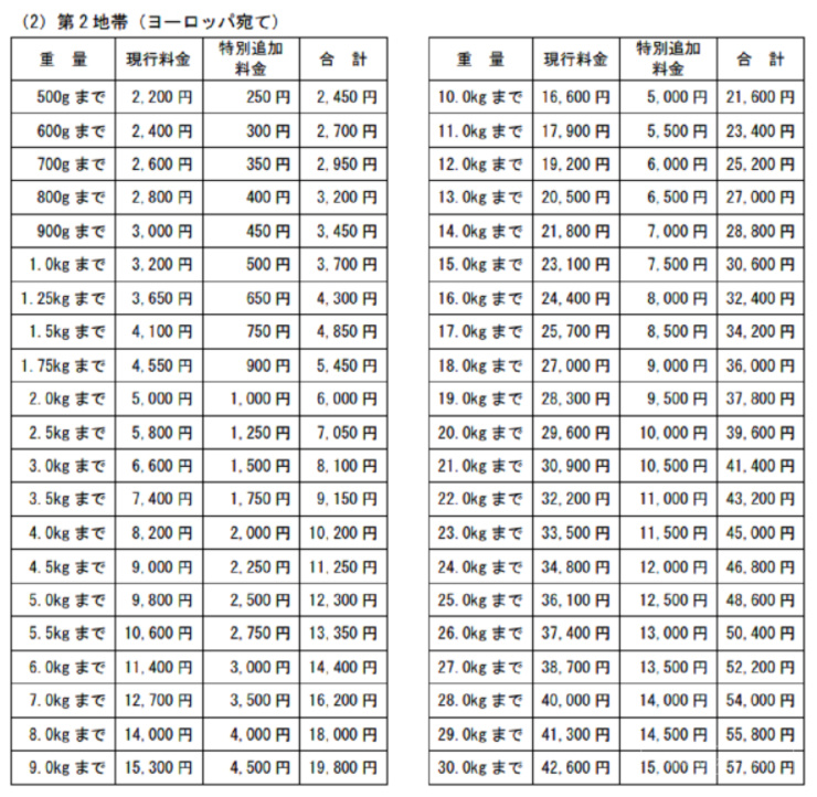 跨境资讯6月1日起实行！日本邮政宣布将收取额外附加费！