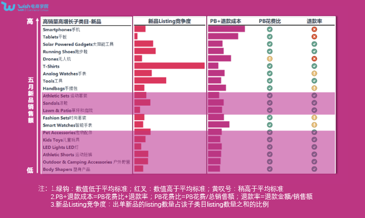 跨境出海运营干货∣Wish平台高利润产品开发秘籍来了