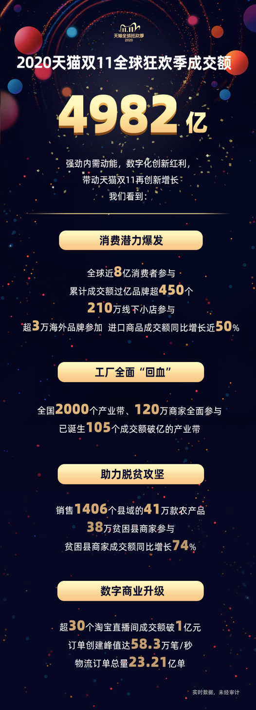 b2b4982亿！中国内需爆发带动天猫双11再创新增长