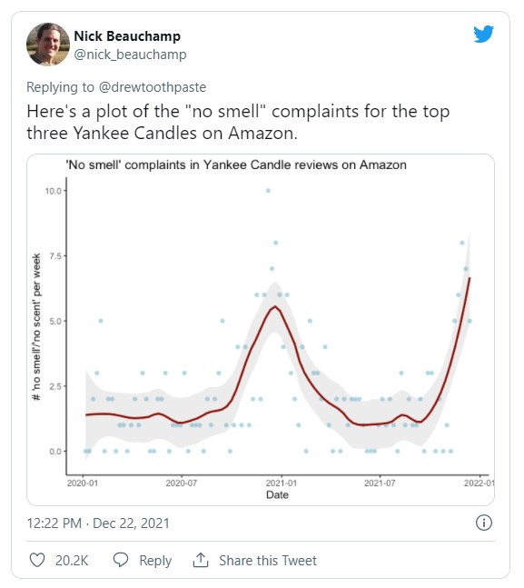 Cross border Information Aromatherapy Candles Were Criticized Again, and COVID-19's Sequelae Affected Fragrance Commodities