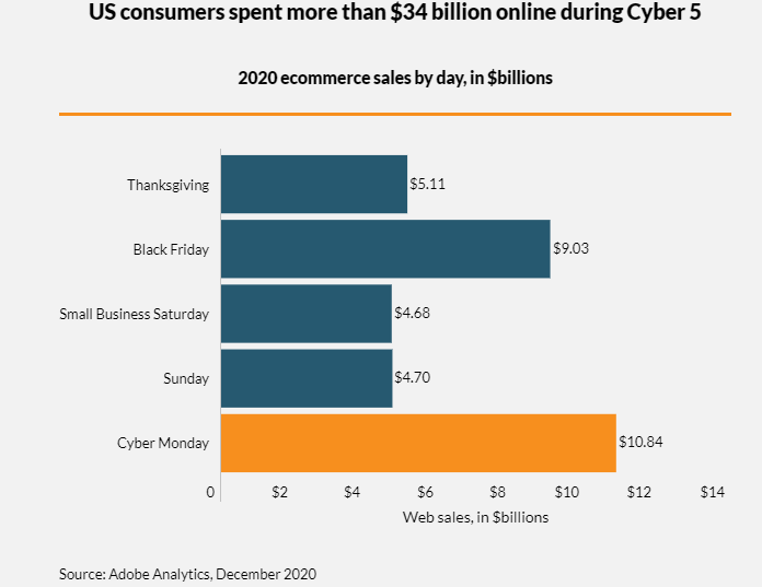 跨境电商物流Cyber5在线销售增长了20.6%，Etsy成为最终赢家