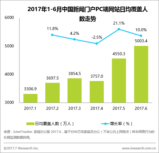 跨境资讯艾瑞：PC端数据波澜不惊，新闻门户网站表现亮眼