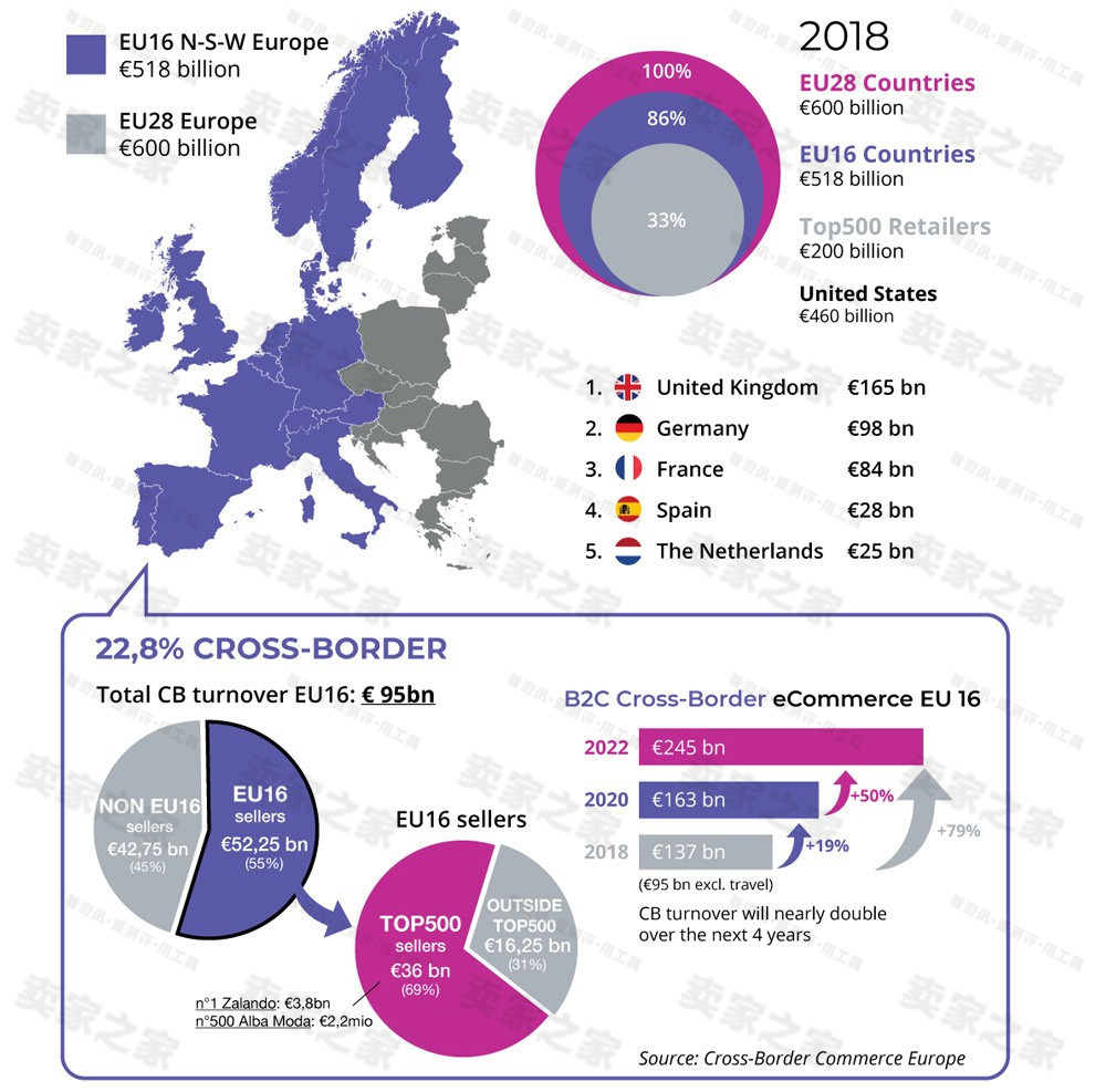跨境出海几张图带你看欧洲跨境电商市场现状，其跨境网购最大来源国是……