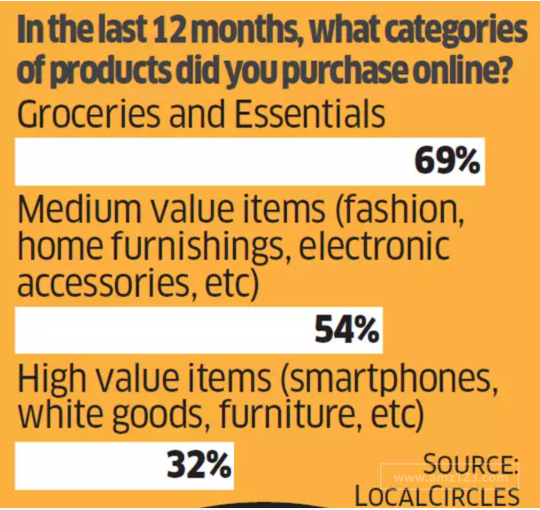 跨境电商物流疫情之下印度买家都在线上买什么？这份调查数据告诉你