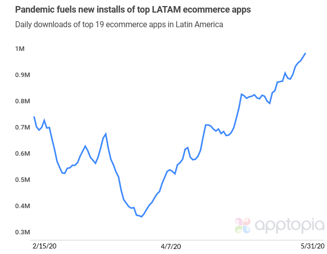 b2b拉丁美洲电商App下载量同比增长43%，Mercado Libre排第一