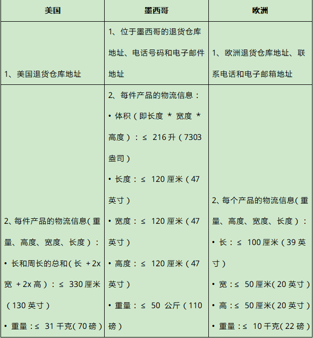 跨境电商平台Wish支持卖家进行退货处理！