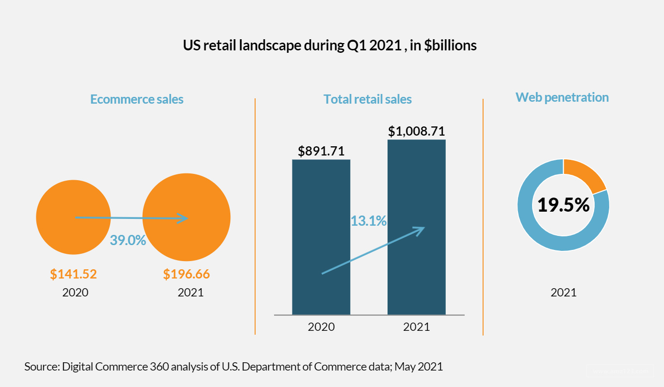 跨境电商物流2021年第一季度：美国电商销售额增长39％