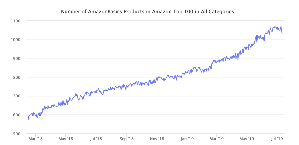 跨境资讯AmazonBasics畅销品数量一年上涨50%！第三方卖家酸了！