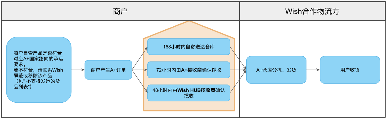 b2b限时红利！Wish A+物流计划订单部分可享受延迟到仓免责支持