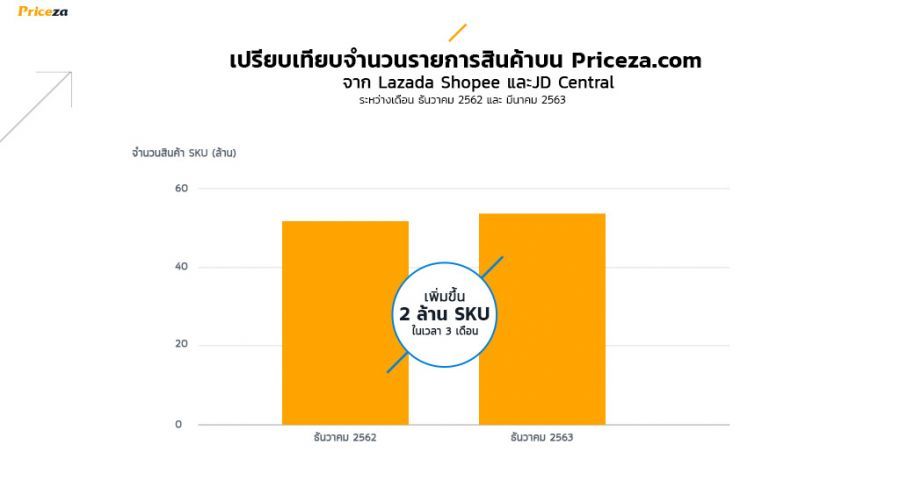 跨境电商泰国的在线业务增长79%！疫情期间最畅销产品类别是什么？
