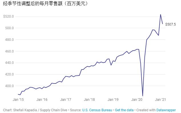 b2b美国货运能力吃紧，卡车运价水涨船高