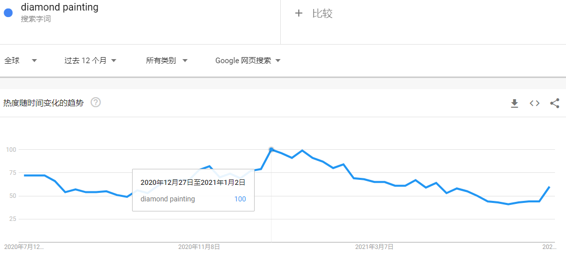 电商平台播放量17亿，月搜索量超170万！爆款“钻石画”热销海外