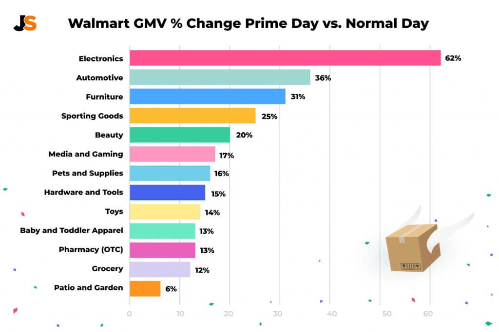 电商平台沃尔玛“Prime Day”期间战报出炉,与亚马逊“对战”谁赢了?