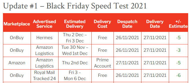 Cross border e-commerce platform Heiwu logistics speed survey: OnBuy has the fastest delivery speed!