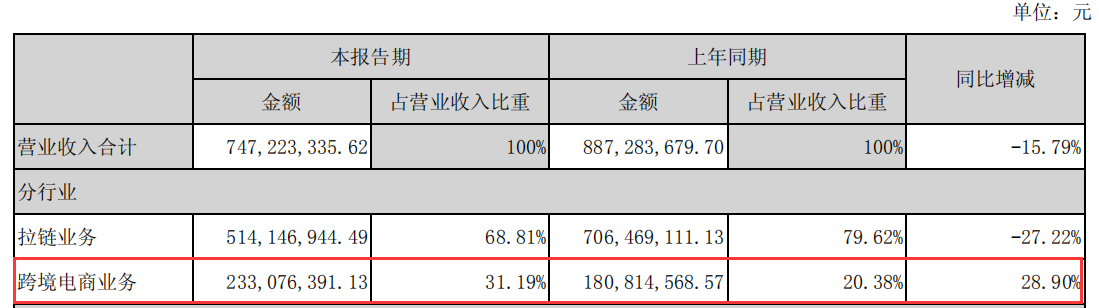 电商平台价之链上半年营收2.33亿，净利润仅有813万