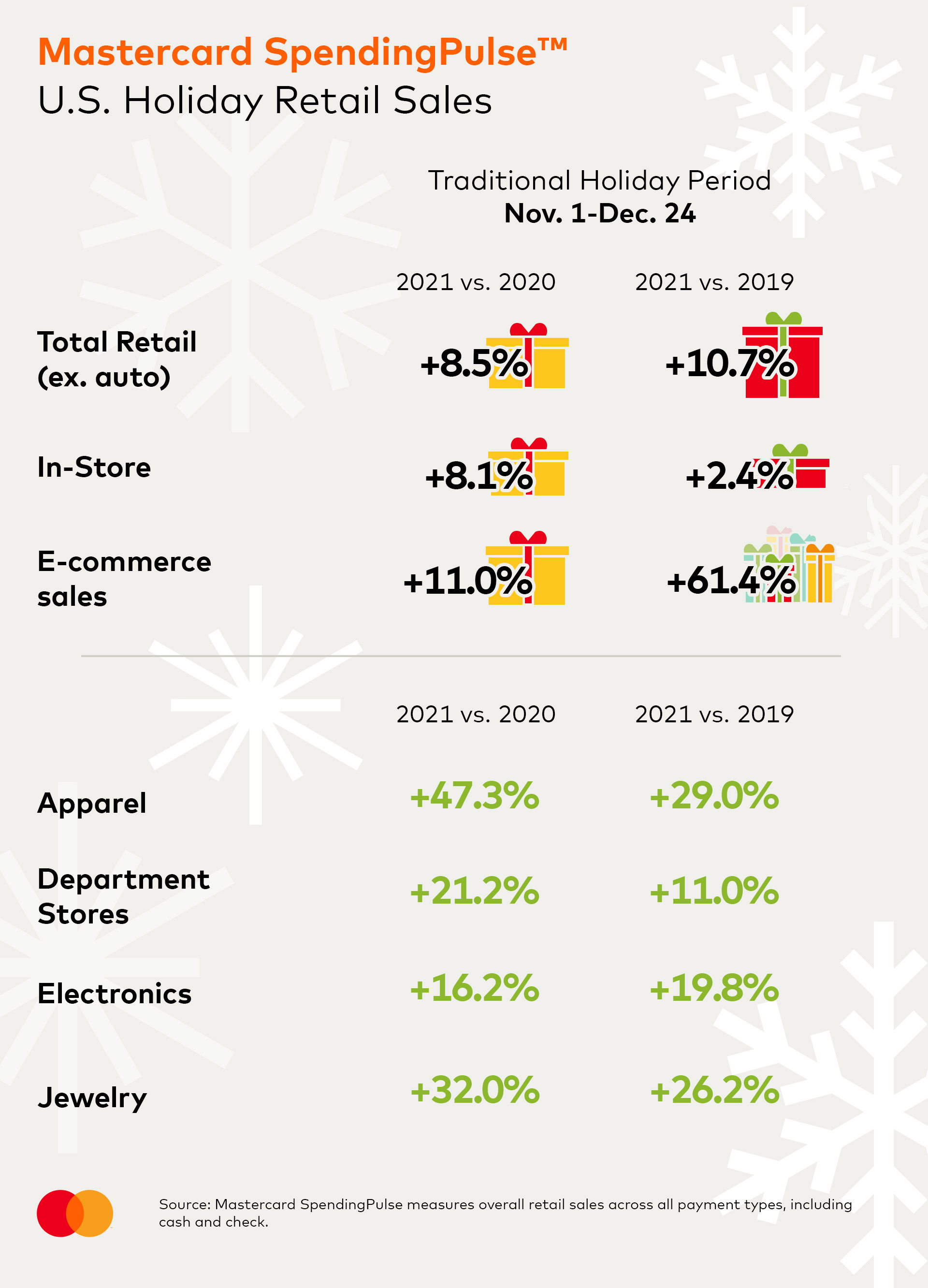 Going Abroad to the United States Holiday Online Sales Mute Fire? MasterCard has announced a significant increase of 60%!