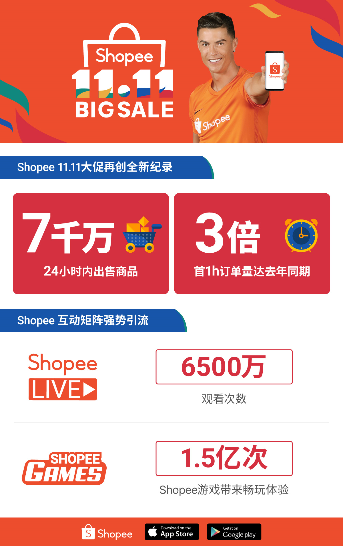 跨境电商物流首小时超3倍单量，狂销7000万件商品，shopee双十一大促完美收官！