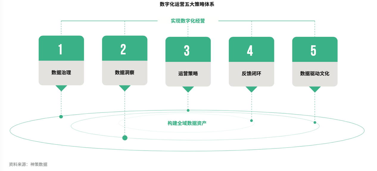 出海资讯开年重磅！神策数据《2022 中国企业数字化运营成熟度报告》发布