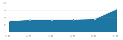 跨境电商月访问量达15760万次，Worten成新秀电商平台！