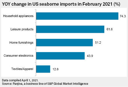 跨境资讯港口持续拥堵，美国难以从亚洲进口商品！
