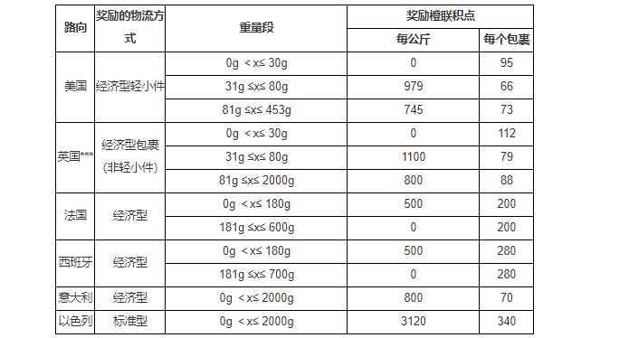 跨境资讯12月1日起，eBay将举办SpeedPAK运费奖励活动