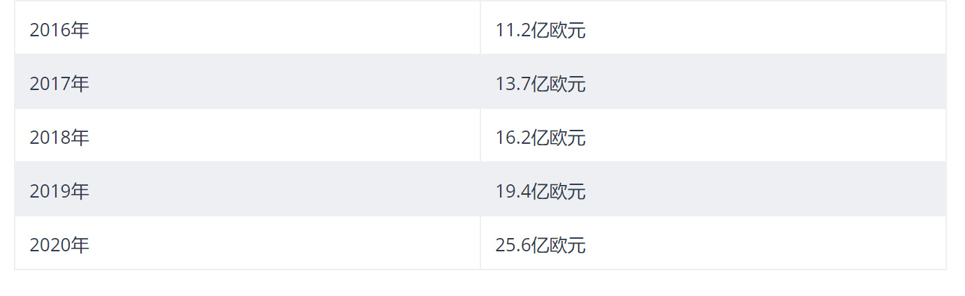 电商平台2020年荷兰买家在欧洲的线上支出高达26亿欧元！荷兰的电商销售额也大增40%！