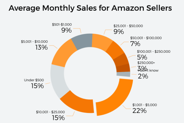 跨境电商瞻仰大卖风采，亚马逊卖家年销售额和利润数据来了！