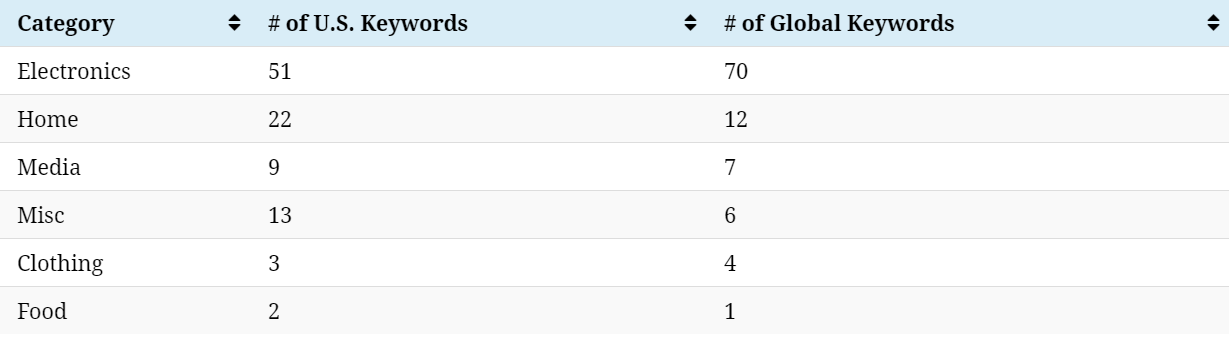跨境出海亚马逊上排名前100的产品搜索，第一名你想到了吗？