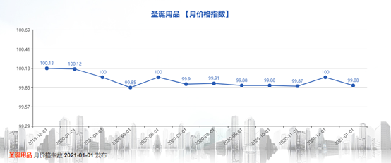 跨境资讯出口订单下降50%，义乌商品窥见全球圣诞走势