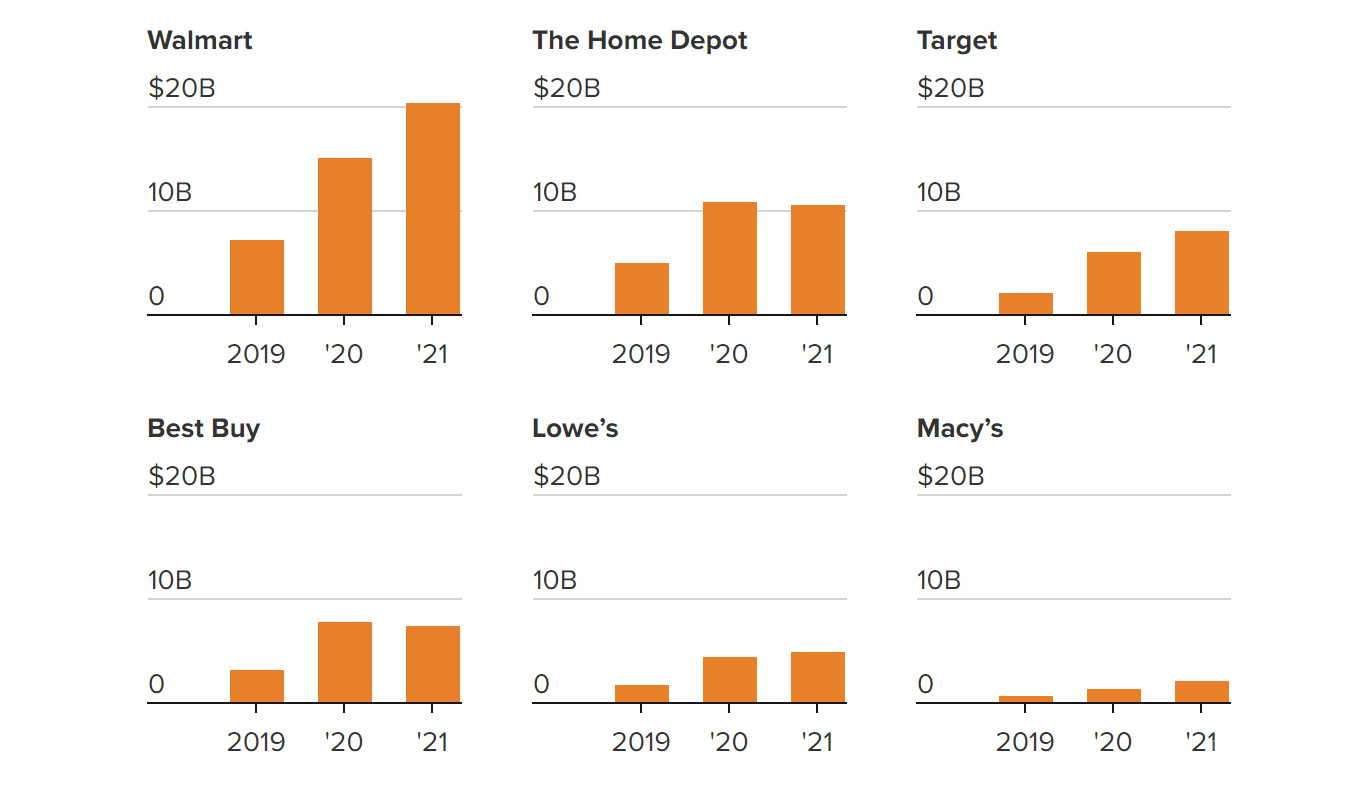 b2b2021沃尔玛将再斩获美国线上杂货市场第一！家得宝紧随其后！