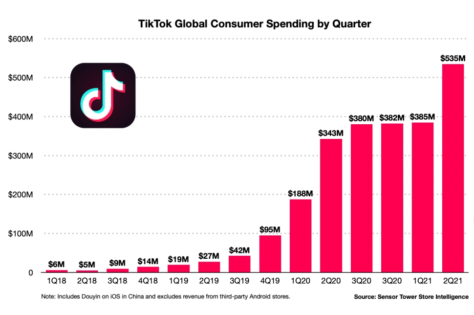 电商平台流量赛道已现!TikTok全球用户支出突破25亿美元!Tiktok跨境直播成红利突破口！