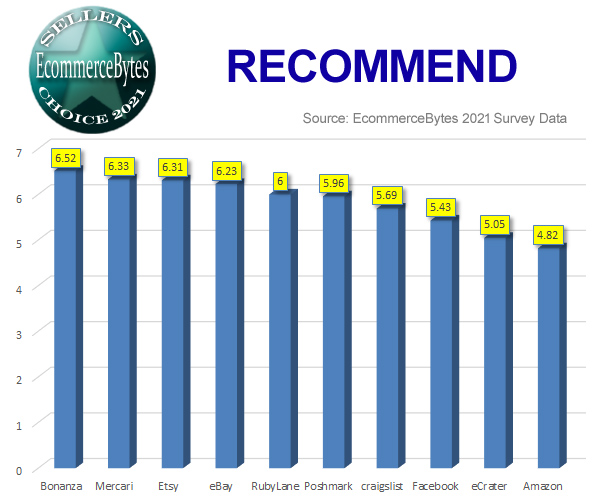 1613724162293912.jpg 跨境电商平台2021卖家选择奖出炉!这些平台最具优势