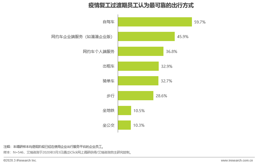 跨境电商艾瑞：沉舟侧畔千帆过，复工背景下的企业出行服务的破局思考
