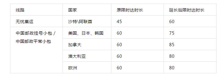 1584687430543171.jpg 电商平台速卖通发布中邮平邮、中邮挂号、中东集运物流保护政策