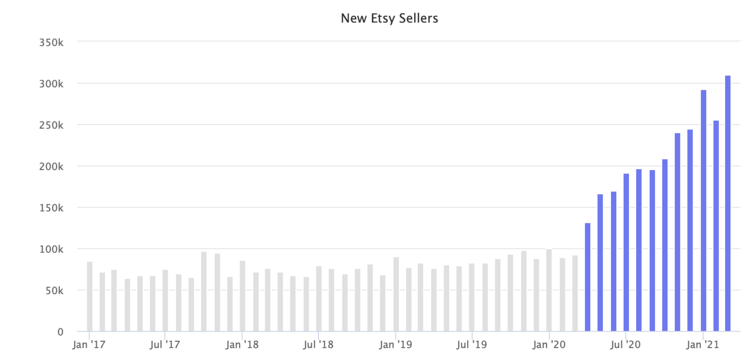 电商平台2020年Etsy新增300万新卖家！主要来自北美和西欧
