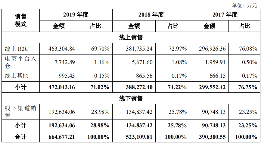 跨境电商平台员工平均工资50万，净利润超7亿！这家大卖离上市更近了……