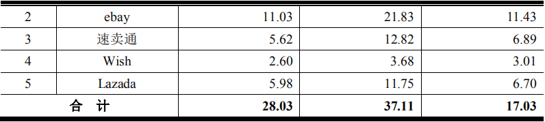 b2b强！3个月物流费2.2亿，这家大卖还是净赚1亿多……