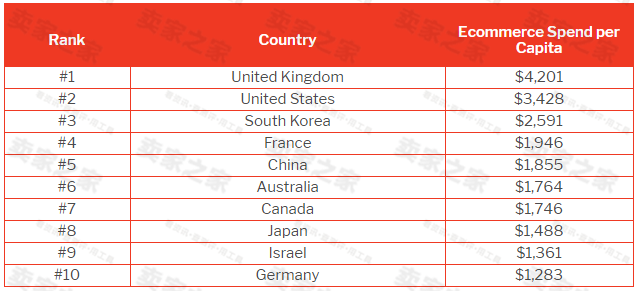 出海资讯外媒公布电商消费者购买力排名前十的国家：英国第一，垫底的是它