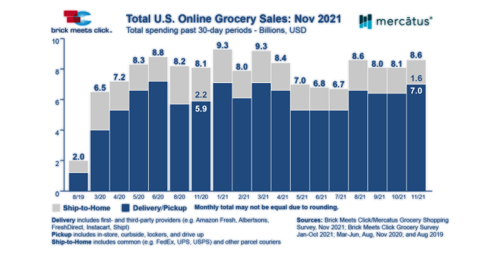 Cross border e-commerce logistics, US online grocery sales steadily increased, reaching $8.6 billion in November