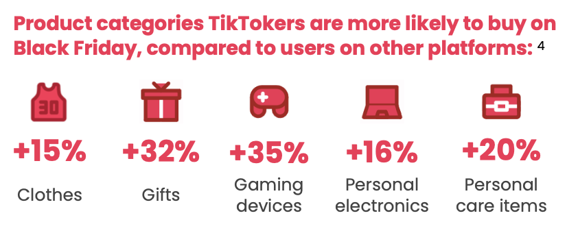 电商平台TikTok公布2021假期消费趋势预测！“服装”是最大卖点！