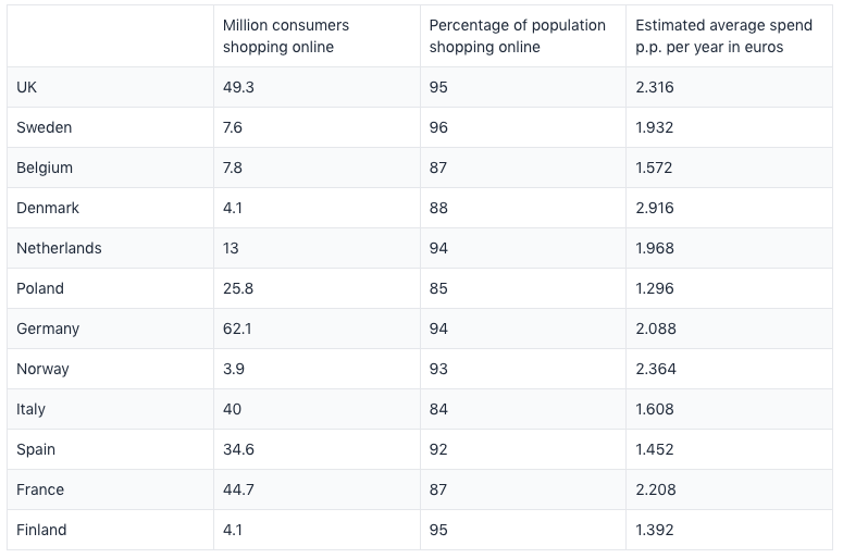 Going to the European e-commerce market, this country has the highest average online consumption